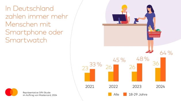 Über ein Drittel der Bundesbürger:innen nutzt Mobile Payment - Mobile Payment im Jahresvergleich von 2021 bis 2024 © Mastercard